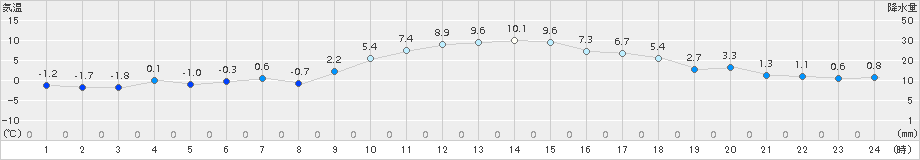 秋吉台(>2016年12月31日)のアメダスグラフ