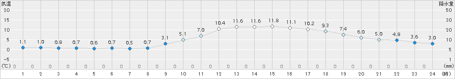 太宰府(>2016年12月31日)のアメダスグラフ