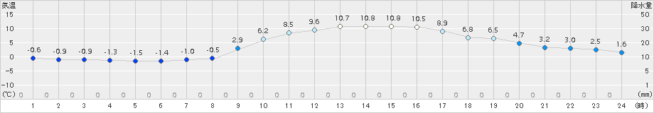 黒木(>2016年12月31日)のアメダスグラフ