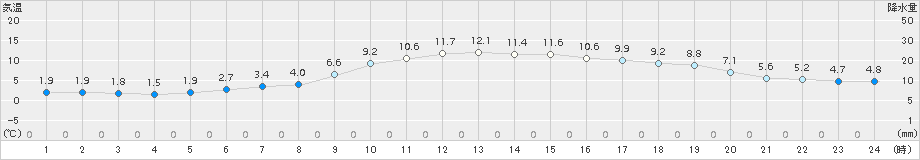 中津(>2016年12月31日)のアメダスグラフ