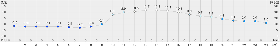 院内(>2016年12月31日)のアメダスグラフ