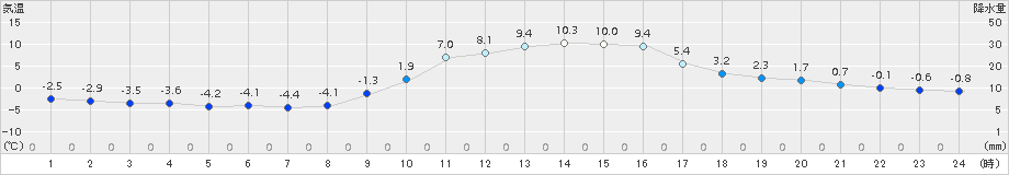 玖珠(>2016年12月31日)のアメダスグラフ