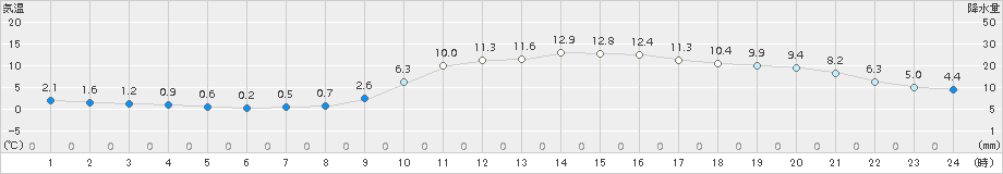 大分(>2016年12月31日)のアメダスグラフ