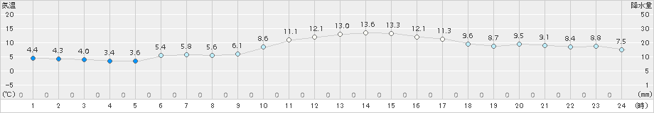 蒲江(>2016年12月31日)のアメダスグラフ