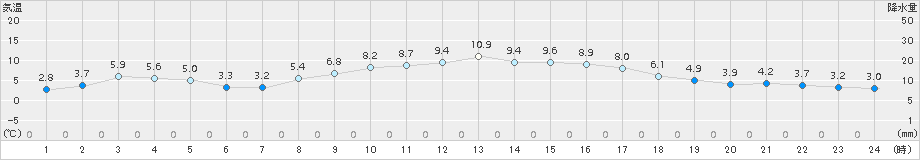 厳原(>2016年12月31日)のアメダスグラフ