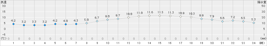 大村(>2016年12月31日)のアメダスグラフ