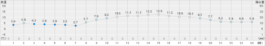 口之津(>2016年12月31日)のアメダスグラフ