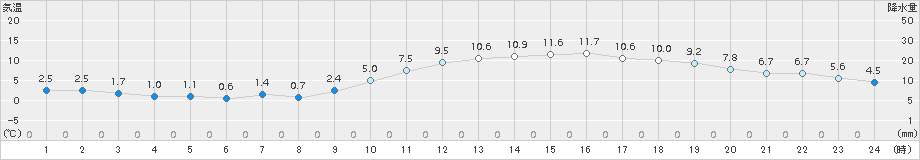 佐賀(>2016年12月31日)のアメダスグラフ