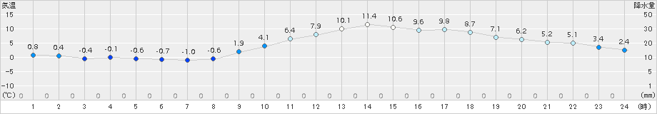 白石(>2016年12月31日)のアメダスグラフ