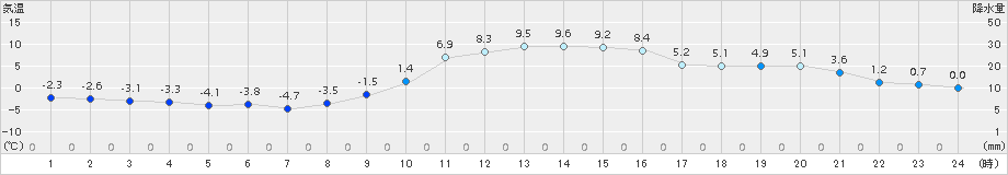 南阿蘇(>2016年12月31日)のアメダスグラフ