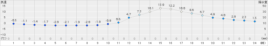 人吉(>2016年12月31日)のアメダスグラフ