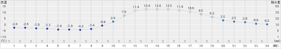 大口(>2016年12月31日)のアメダスグラフ