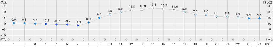 溝辺(>2016年12月31日)のアメダスグラフ