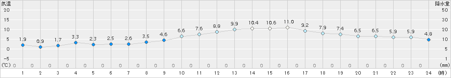 牧之原(>2016年12月31日)のアメダスグラフ