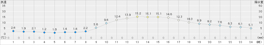 志布志(>2016年12月31日)のアメダスグラフ