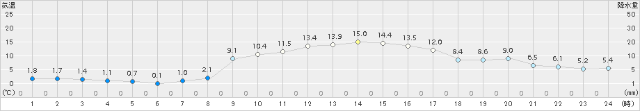 喜入(>2016年12月31日)のアメダスグラフ