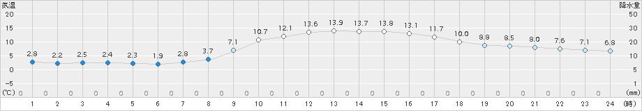 枕崎(>2016年12月31日)のアメダスグラフ