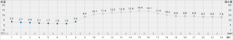 指宿(>2016年12月31日)のアメダスグラフ