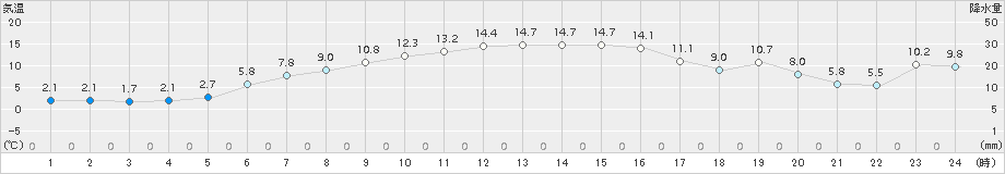 内之浦(>2016年12月31日)のアメダスグラフ