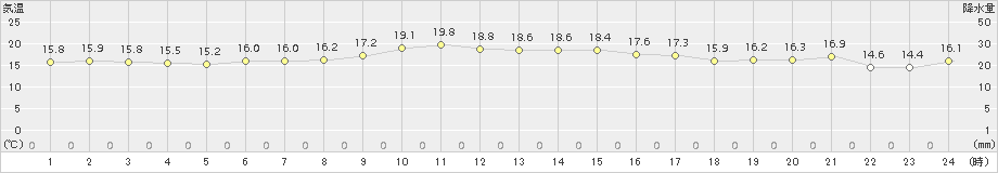 笠利(>2016年12月31日)のアメダスグラフ