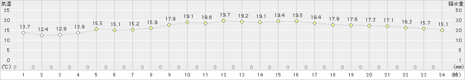 天城(>2016年12月31日)のアメダスグラフ