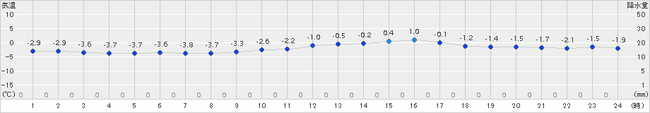 蘭越(>2017年01月01日)のアメダスグラフ