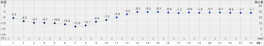 新得(>2017年01月01日)のアメダスグラフ