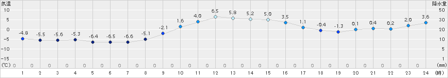 久慈(>2017年01月01日)のアメダスグラフ