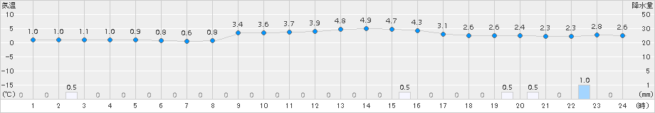 西会津(>2017年01月01日)のアメダスグラフ