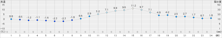 勝沼(>2017年01月01日)のアメダスグラフ