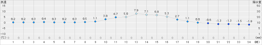 神岡(>2017年01月01日)のアメダスグラフ