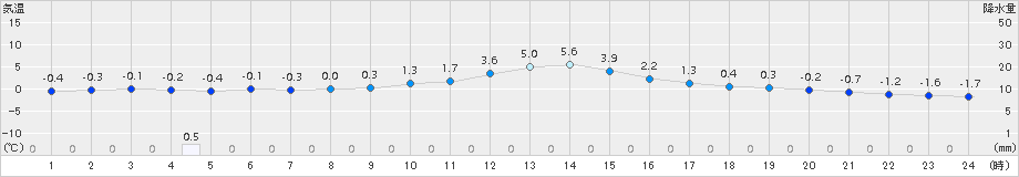 白川(>2017年01月01日)のアメダスグラフ