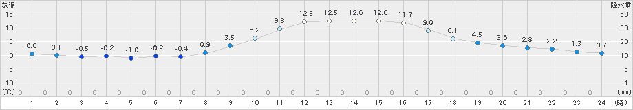 多治見(>2017年01月01日)のアメダスグラフ