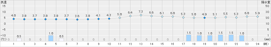 新津(>2017年01月01日)のアメダスグラフ