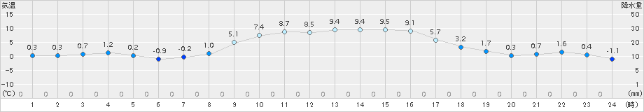 信楽(>2017年01月01日)のアメダスグラフ