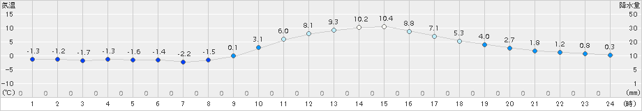 今岡(>2017年01月01日)のアメダスグラフ