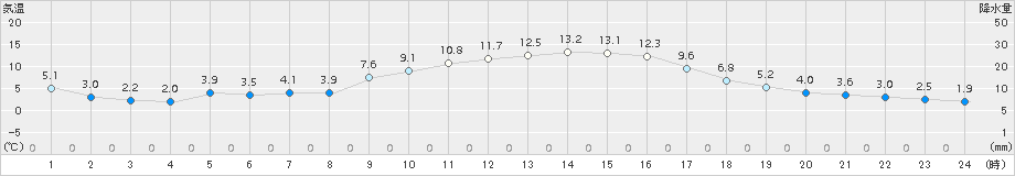 虫明(>2017年01月01日)のアメダスグラフ