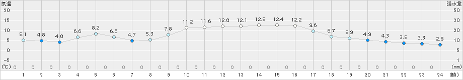 青谷(>2017年01月01日)のアメダスグラフ