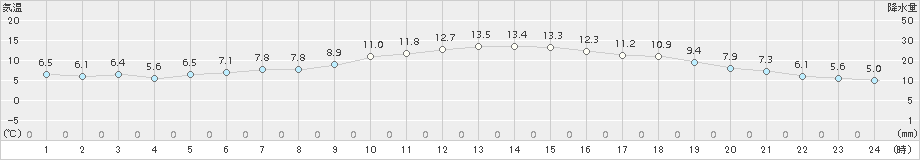 徳島(>2017年01月01日)のアメダスグラフ