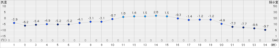 千歳(>2017年01月02日)のアメダスグラフ