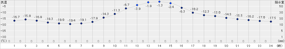 糠内(>2017年01月02日)のアメダスグラフ