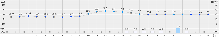 碇ケ関(>2017年01月02日)のアメダスグラフ