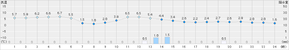 能代(>2017年01月02日)のアメダスグラフ