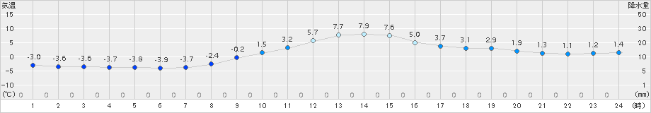 普代(>2017年01月02日)のアメダスグラフ