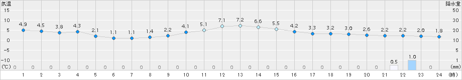 川井(>2017年01月02日)のアメダスグラフ