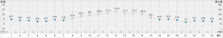 相馬(>2017年01月02日)のアメダスグラフ