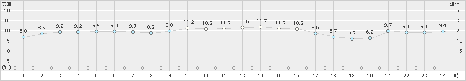 日立(>2017年01月02日)のアメダスグラフ