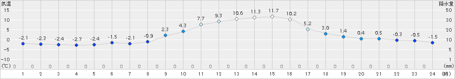 塩谷(>2017年01月02日)のアメダスグラフ