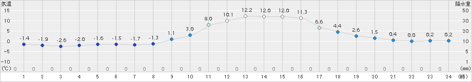 中之条(>2017年01月02日)のアメダスグラフ