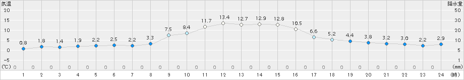 上里見(>2017年01月02日)のアメダスグラフ